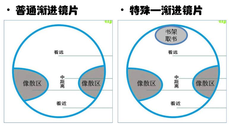 　漸進多焦鏡，三個光區(qū)完美結(jié)合,，一鏡解決看遠看近