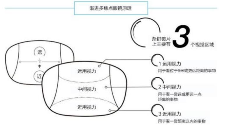 老花鏡技術(shù)革命,，漸進多焦鏡才是最佳解決方案