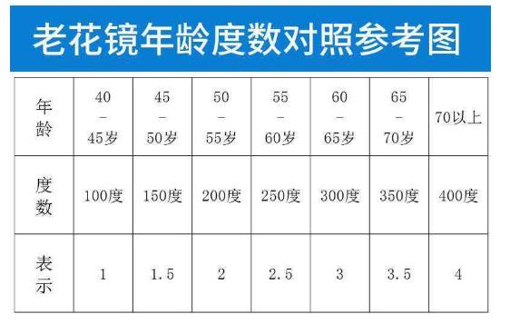 老花鏡怎么配,，參照老花鏡度數對照表靠譜嗎?