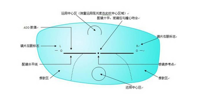 美麗島多焦鏡：老花眼配戴老花鏡，千萬不要網(wǎng)購成品鏡